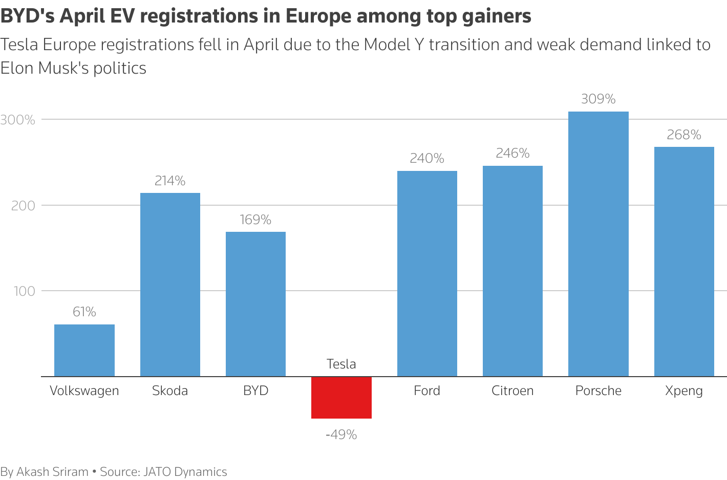 BYD's April EV registrations in Europe among top gainers