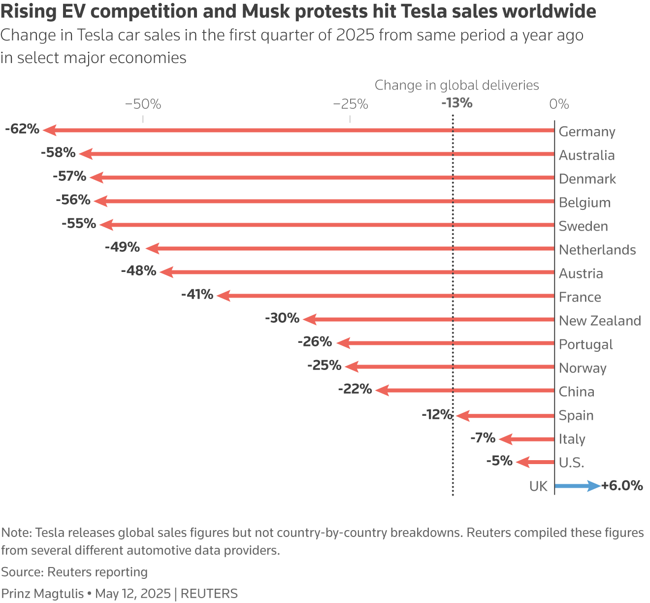 Graphic: A chart that shows the change in Tesla car sales in the first quarter of 2025 from same period a year ago in select major economies.