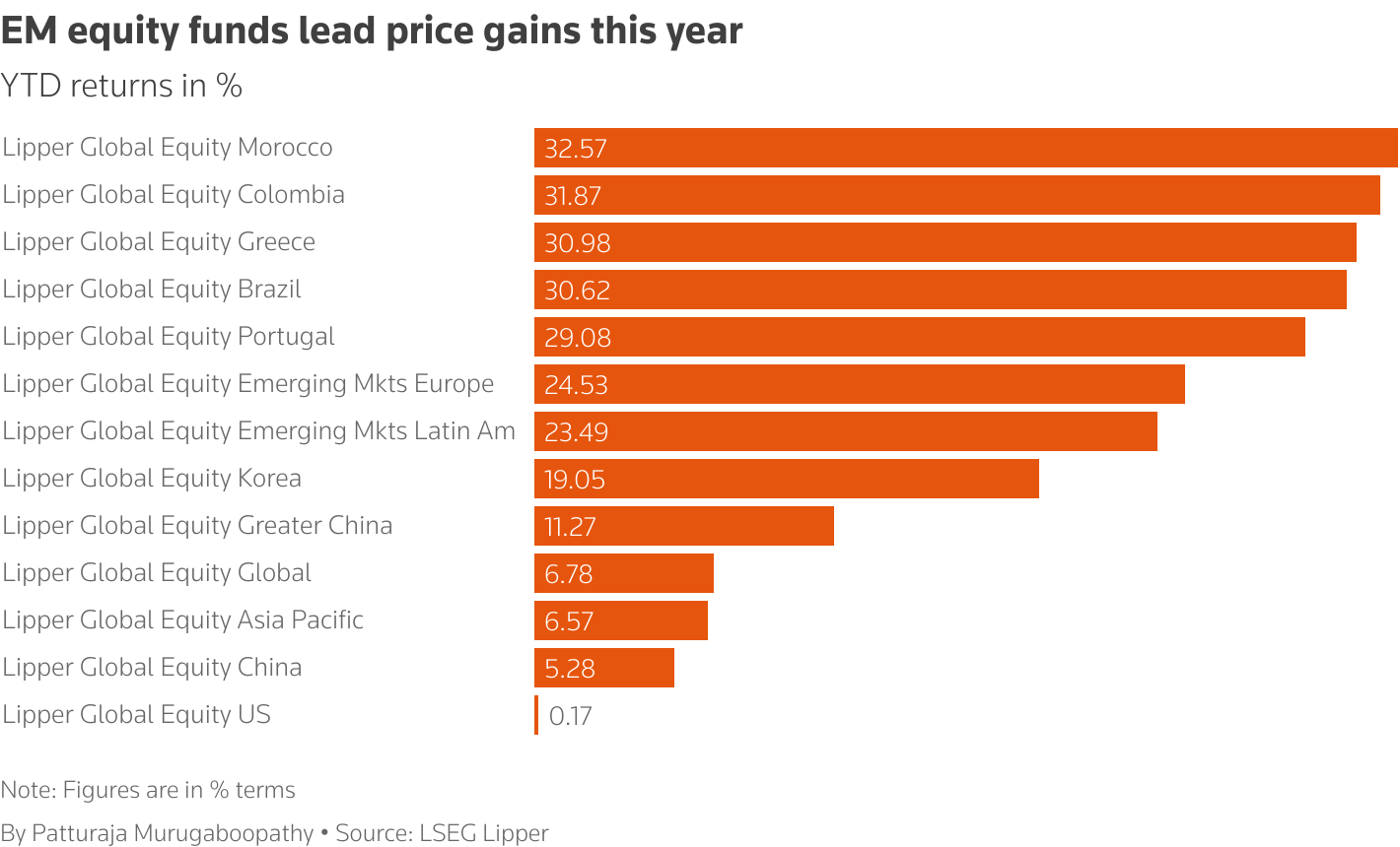 Shows the EM equity funds performance comparison this year