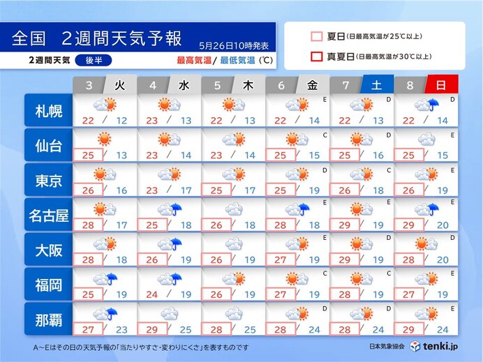 6月3日～6月8日の天気
