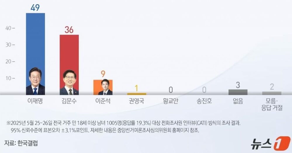 韓国大統領選世論調査、李在明氏49％でリード…中道層でも優位維持　写真枚　国際ニュース：AFPBB News