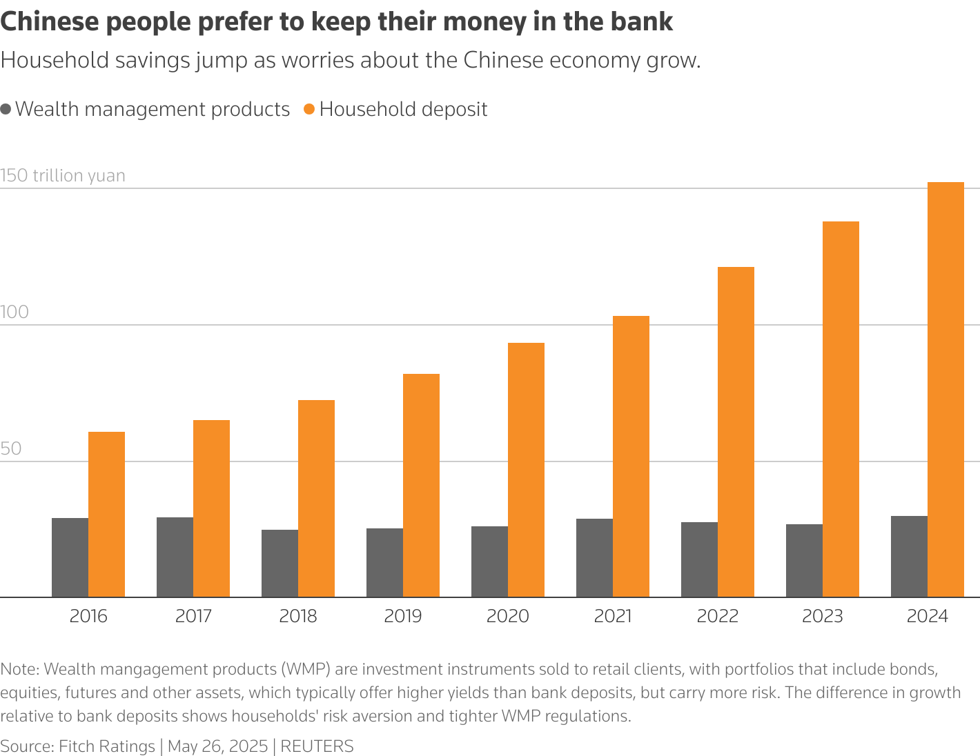 The bar charts shows household deposit and investment in wealth management products by Chinese households in local currency.