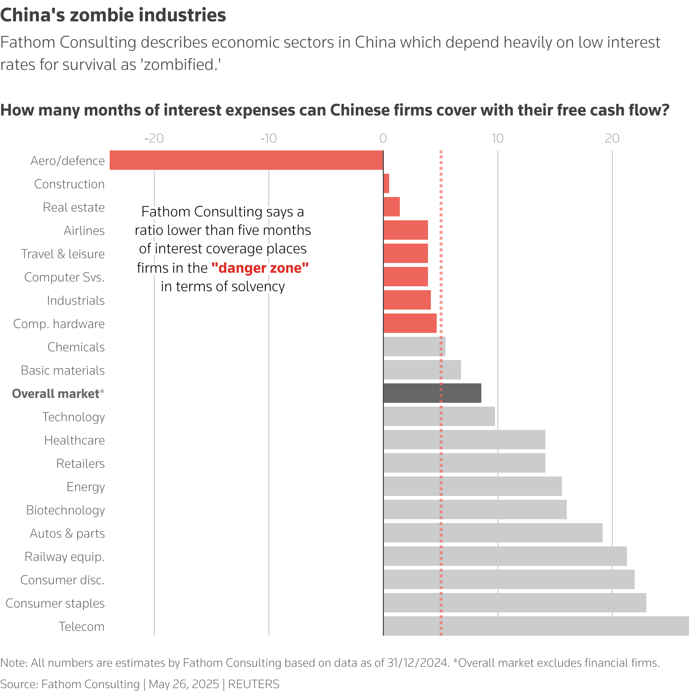 The bar chart shows the number of months of interest expenses Chinese firms across various industries can cover with their free cash flow.