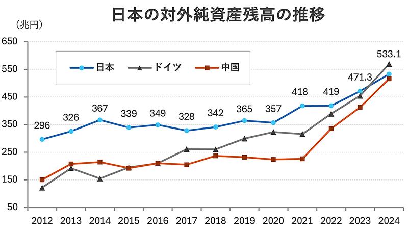 【図表1】【図表1】日本の対外純資産残高の推移（青）。ドイツ（灰）、中国（橙）との比較。