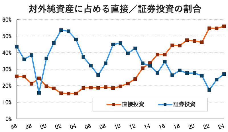 【図表3】本邦対外純資産に占める直接投資（橙）および証券投資（青）の割合。