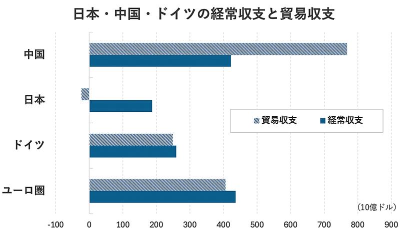 【図表4】日本・ドイツ・中国の経常収支と貿易収支の関係（2024年）。