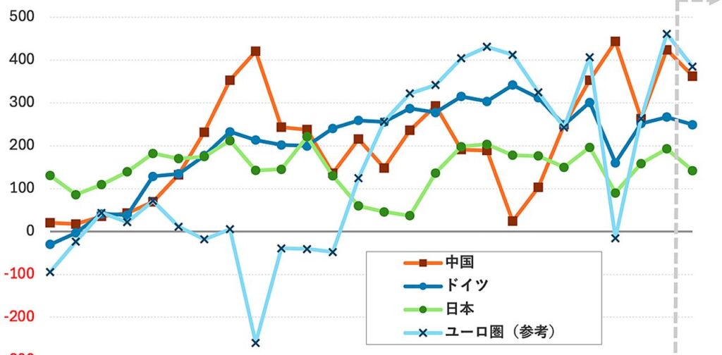 日本の対外純資産「世界首位陥落」残高より深刻なその中身。ドイツや中国とは「順位以上」の差が… | Business Insider Japan