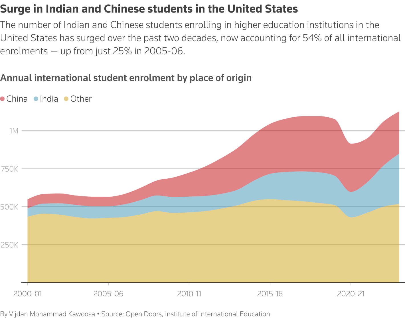 Chart shows the number of students from China, India and other places enrolled in higher education institutions in the Unites States every year from 2000-01 to 2023-24