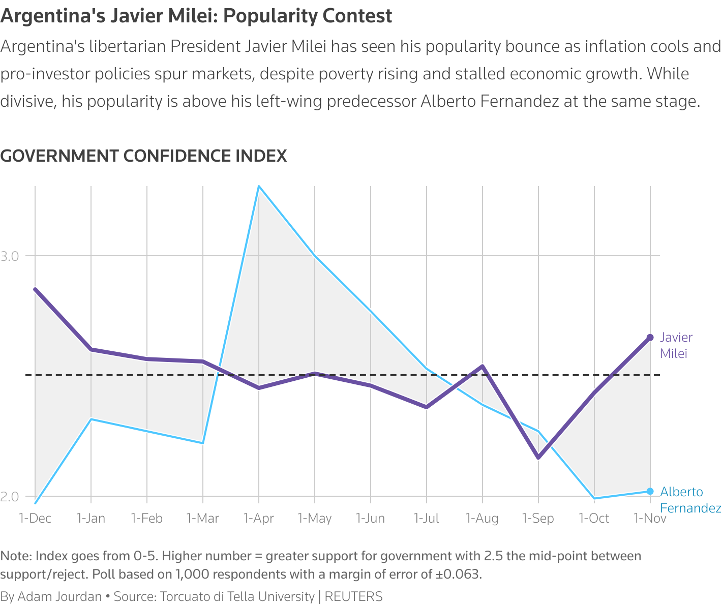 Argentina's Milei has seen his popular support come under pressure as a recession hits the South American nation.