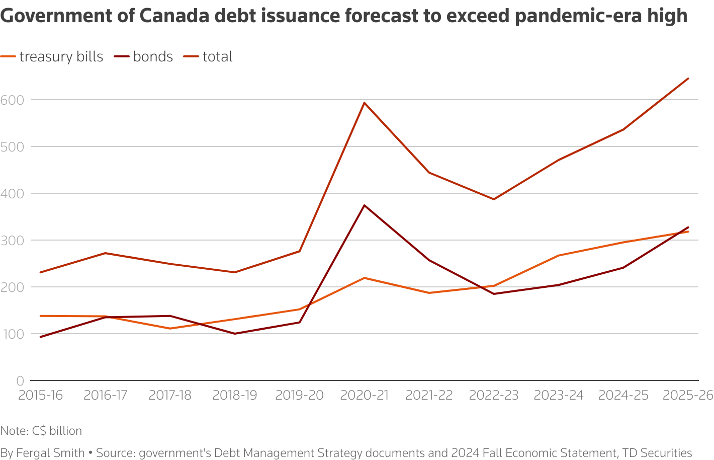 Chart shows forecasted Government of Canada debt issuance for 2025-26 exceeding the peak in 2020-21