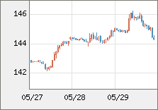 米ドル/円 直近３日間のチャート