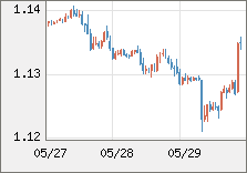 ユーロ/米ドル 直近３日間のチャート