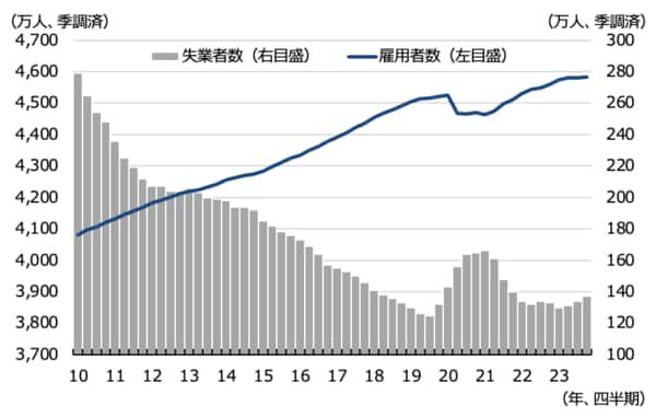図1：ドイツの失業者数、雇用者数の推移