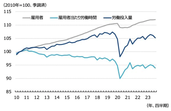 図2：ドイツの雇用者数、雇用者あたりの労働時間、労働投入量の推移