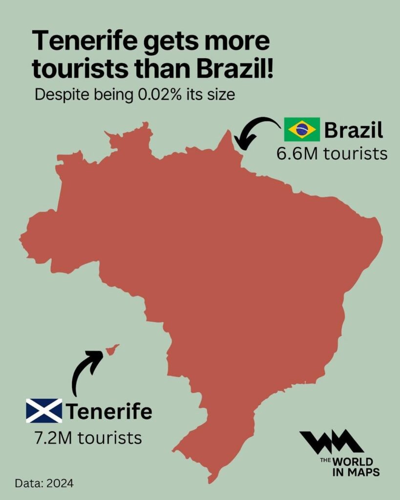 テネリフェは、その規模の0.02％であるにもかかわらず、ブラジルよりも多くの観光客を獲得します