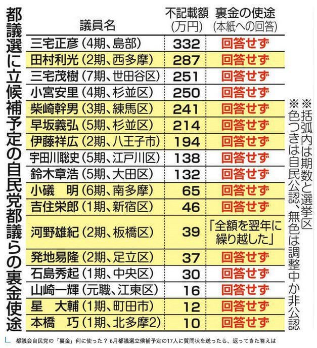 来月は東京都議選2025。投票先は自民党が1位？東京都民のみなさま、投票してはいけない社会人失格のリストがこちらです。