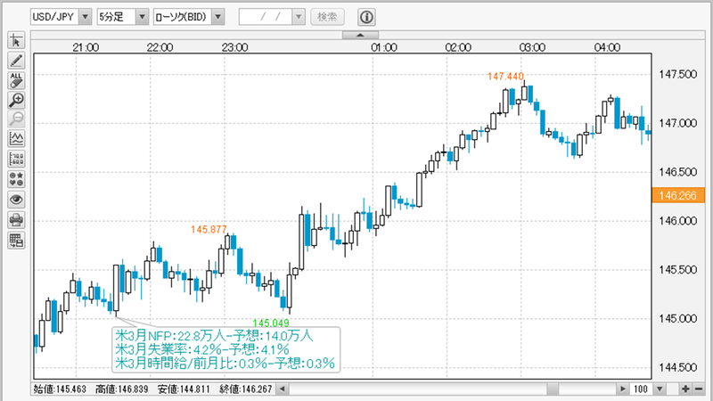 USDJPY5分足チャート