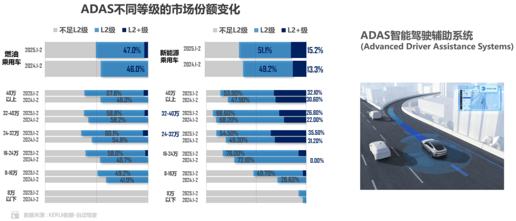 中国NEV、レベル2以上の自動運転機能搭載率が66.3％に 低価格帯にも浸透 | 36Kr Japan