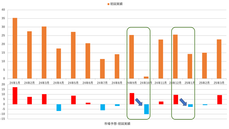 NFPの結果と予想からの乖離幅