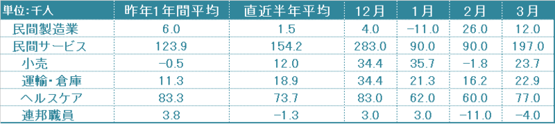 分野別の雇用者数
