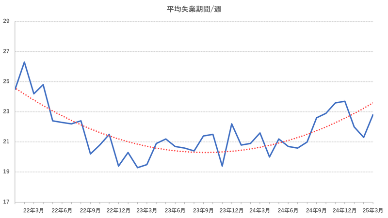 平均失業期間の推移