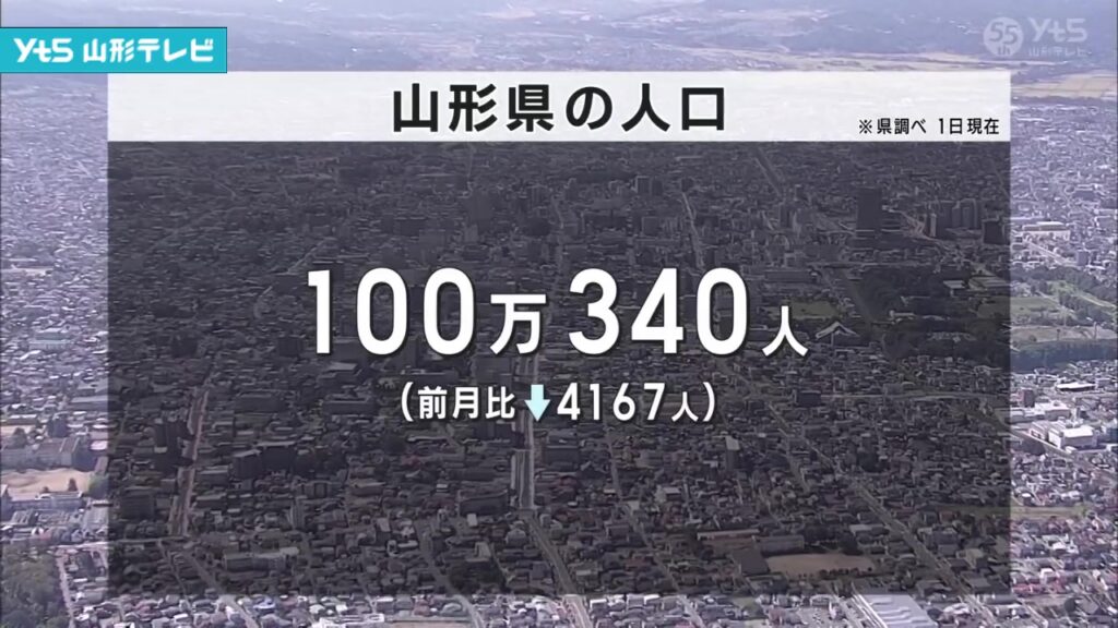 【山形】山形県人口100万人割れが目前 4月1日現在（YTS山形テレビ） - Yahoo!ニュース