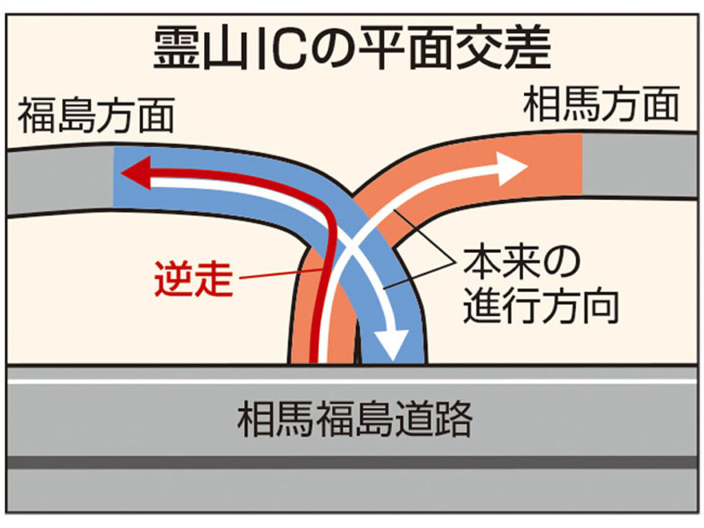 福島県内にも「逆走の恐れ」ICが8カ所 「平面交差点」を緊急点検へ、効果的な防止策探る（福島民友新聞） - Yahoo!ニュース - Yahoo!ニュース