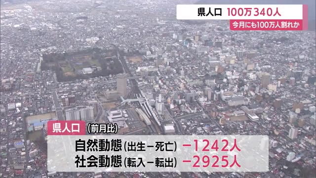 【山形】県の人口100万340人（前月比-4167人）4/1時点 5月に100万人下回るか（さくらんぼテレビ） - Yahoo!ニュース - Yahoo!ニュース