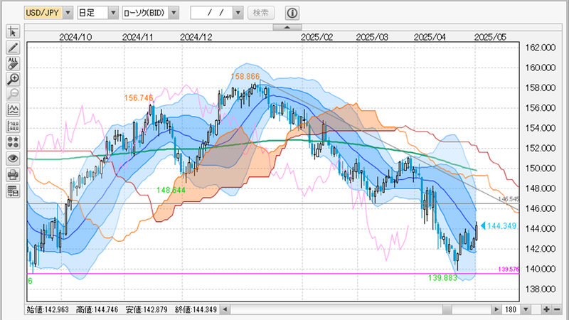 USDJPY日足チャート