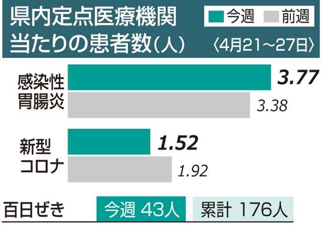 百日ぜき、秋田県内でも患者増加続く １週間に４３人、大型連休中は要注意 - 秋田魁新報電子版