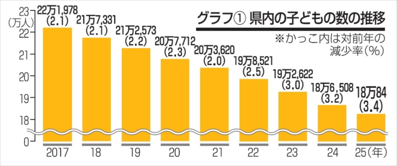 福島県内の子ども１８万８４人 減少率拡大 総人口の１０．６％ ゼロ歳児８０００人割れ（福島民報） - Yahoo!ニュース - Yahoo!ニュース