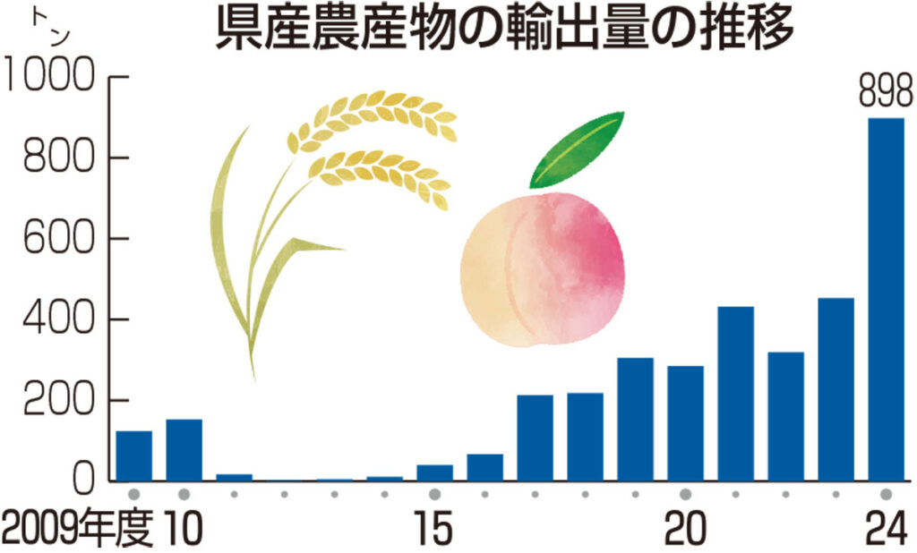 福島県の農産物、輸出倍増 コメがカナダで需要急増、最大の輸出国に（福島民友新聞） - Yahoo!ニュース - Yahoo!ニュース