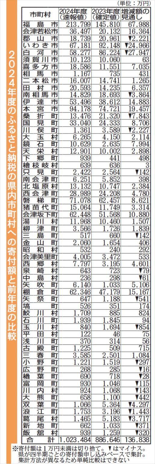 ふるさと納税 福島県内１０２億円 ２０２４年度、初の大台 ６市町が１億円超増 日用品返礼の自治体で顕著 - 福島民報社
