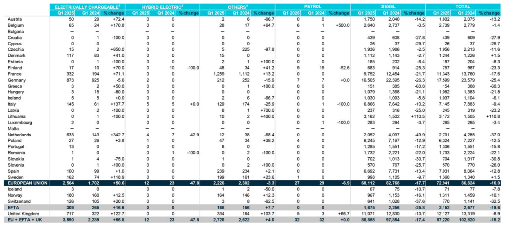 欧州トラック販売/25年第1四半期は16%減、主要市場で苦戦 20250509acea 1024x457 - 欧州トラック販売/25年第1四半期は16%減、主要市場で苦戦