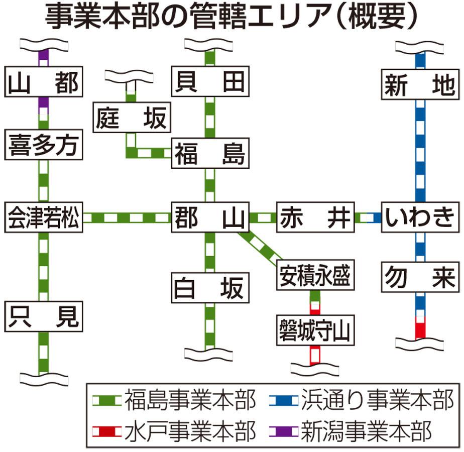 JR東日本、福島県内の組織再編 「福島」「浜通り」の2事業本部を設置へ（福島民友新聞） - Yahoo!ニュース - Yahoo!ニュース