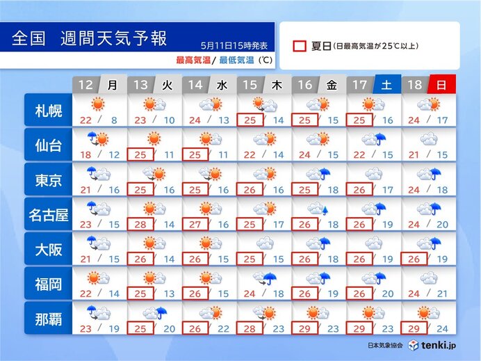 13日以降は夏の暑さ 北海道でも最高気温25℃以上の夏日 熱中症のリスクが高まる（tenki.jp） - Yahoo!ニュース - Yahoo!ニュース