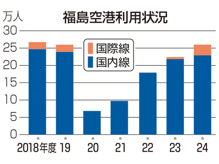 福島空港搭乗14.6％増 台湾チャーター便好調 24年度、コロナ前水準に（福島民友新聞） - Yahoo!ニュース - Yahoo!ニュース