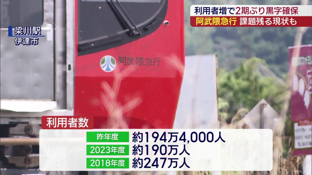 阿武隈急行 昨年度は黒字決算…一方で鉄路維持に残る課題（福島）（KFB福島放送） - Yahoo!ニュース