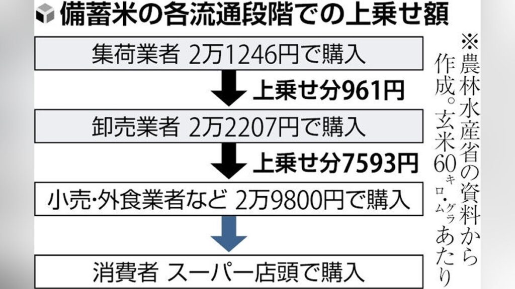 政府備蓄米の価格上乗せが拡大、卸売業者から小売り・外食へは６０ｋｇで７５９３円 - 読売新聞オンライン
