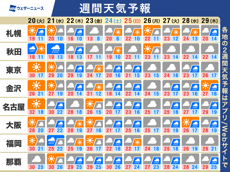 週間天気予報 次の週末は再び雨か 日毎の気温差に注意 - ウェザーニュース