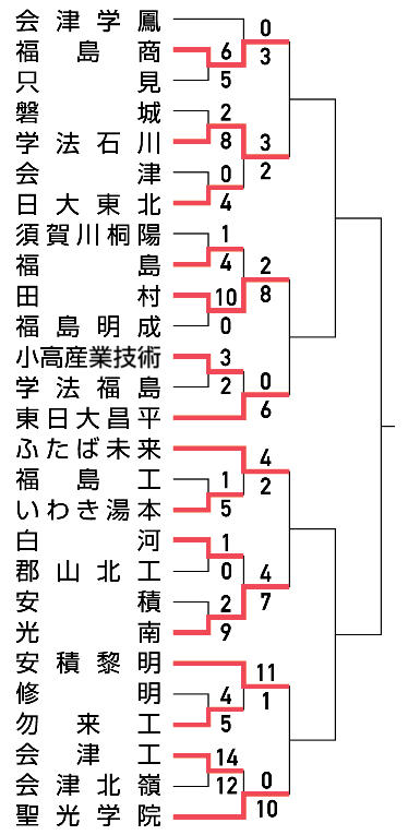【試合結果詳細】８強決定 春季高校野球福島県大会（５月１９日） - 福島民報社