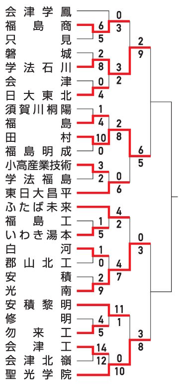 【試合結果詳細】学法石川、田村、光南、聖光学院が４強入り 春季高校野球福島県大会（５月２１日） - 福島民報社