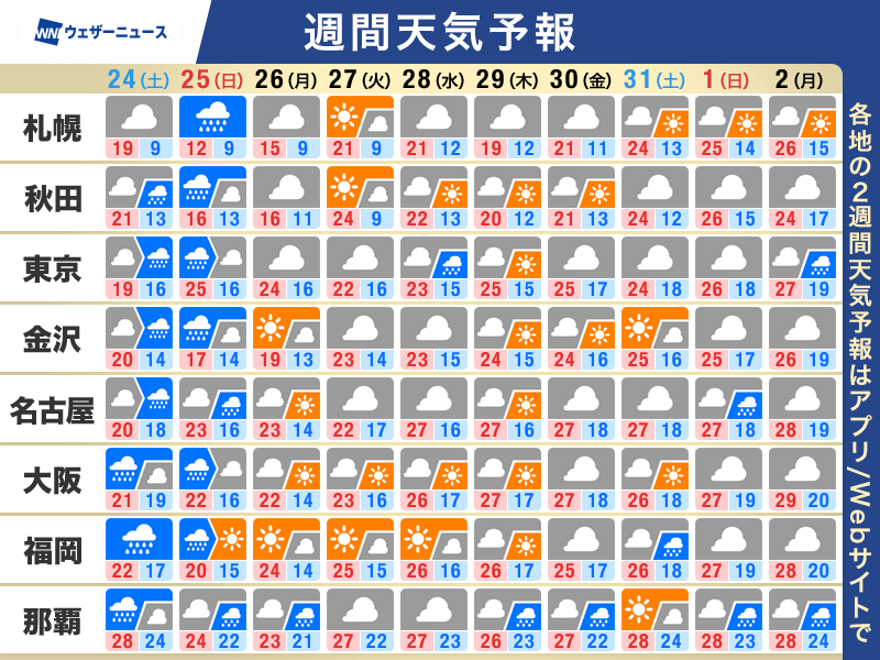 週間天気予報 日曜は東日本や北日本中心に雨 太平洋側ほど強雨の可能性 - ウェザーニュース