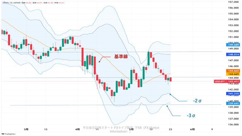 ドル円 日足チャート
