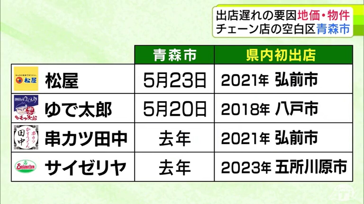 他の市に比べ「7年遅れ」のことも… なぜ?県庁所在地なのに全国チェーンの出店遅い『青森市』 その要因は? 専門家にきいた3つの“ハードル”「一番目に出店しようとしても、なかなか場所を探しにくい」（ＡＴＶ青森テレビ） - Yahoo!ニュース - Yahoo!ニュース