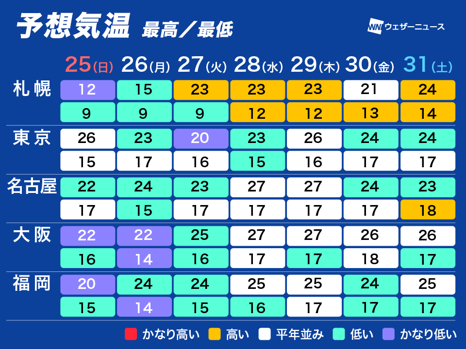 来週は全国的に暑さ控えめ 梅雨前線が南に離れ暖気が後退 - ウェザーニュース