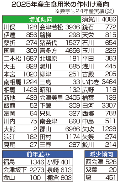 福島県内49市町村、25年産米作付け「増加傾向」 価格高騰で生産意欲:福島ニュース - 福島民友新聞社