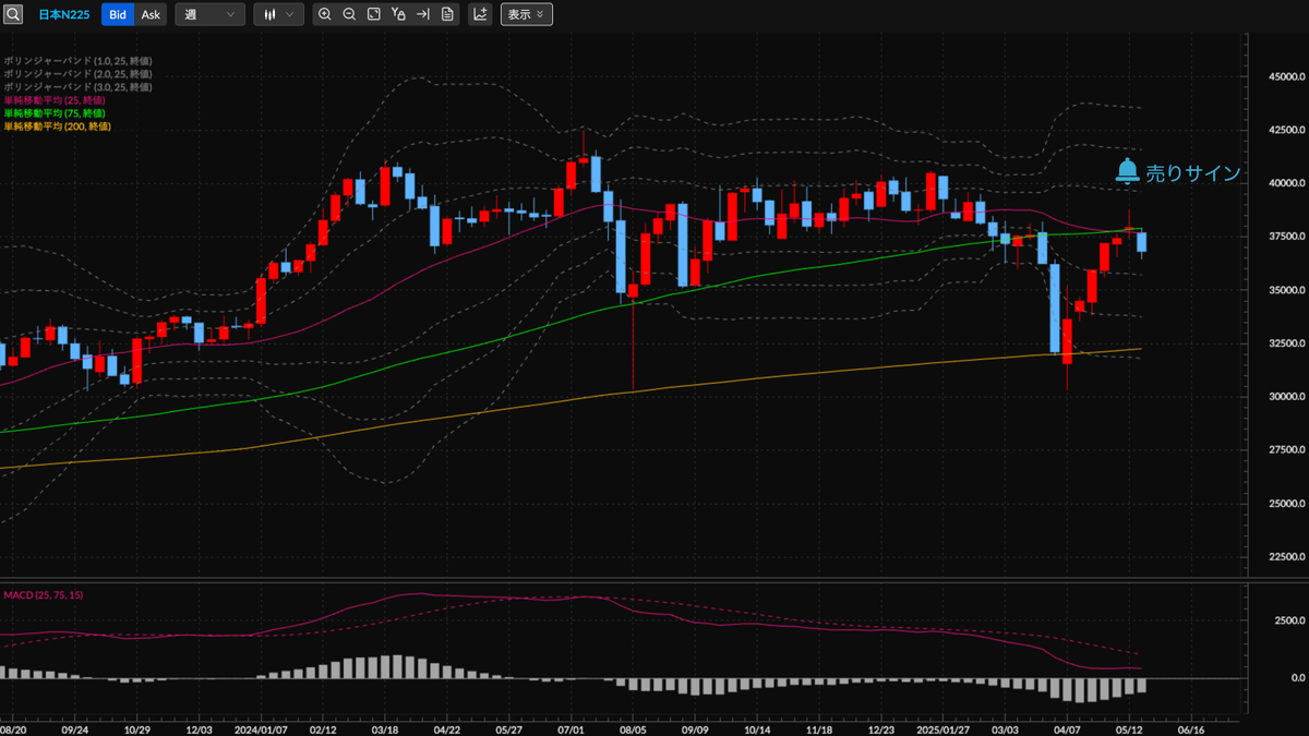日経平均株価CFD（日本N225） 週足の見通し