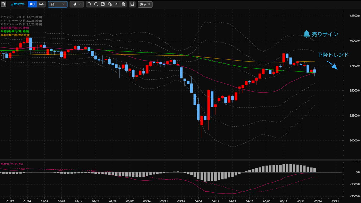 日経平均株価CFD（日本N225） 日足の見通し