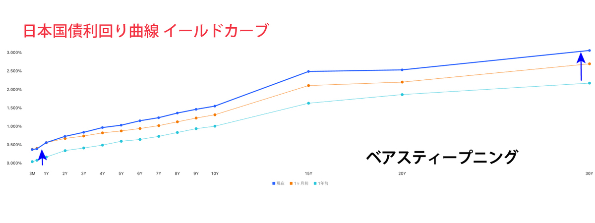 日本国債利回り曲線（イールドカーブ）（参考：TradingView）
